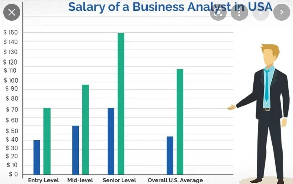 Mức lương Business Analyst ở cấp độ đầu