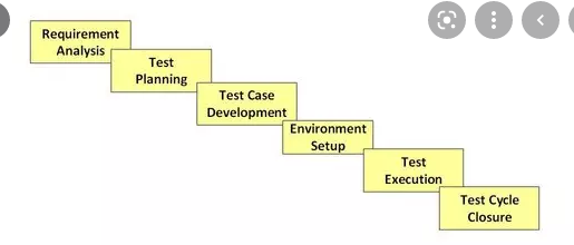 Thiết kế các trường hợp cho quy trình test phần mềm