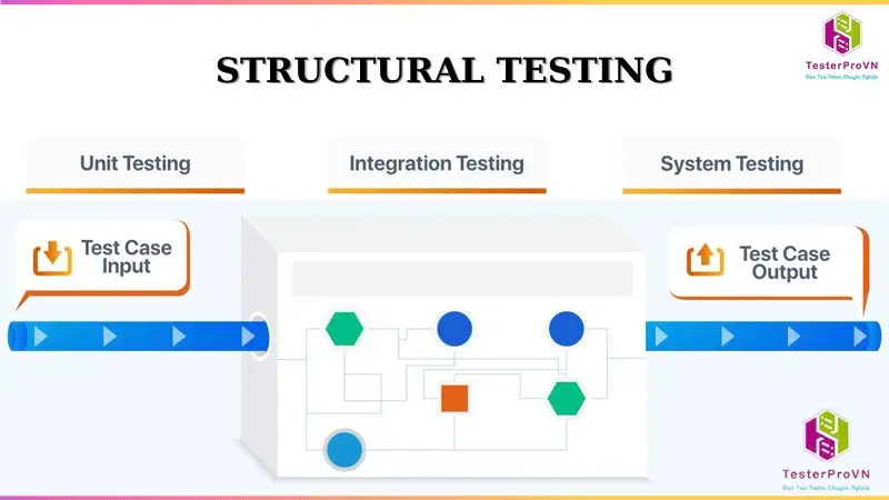 quy trình kiểm thử phần mềm với kiểm thử cấu trúc