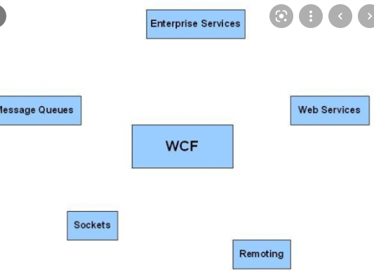 Kiến trúc của WCF