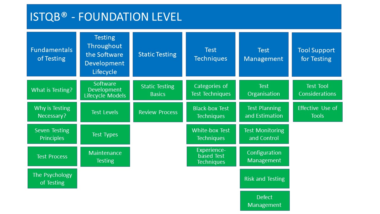 Khóa học ISTQB Foundation