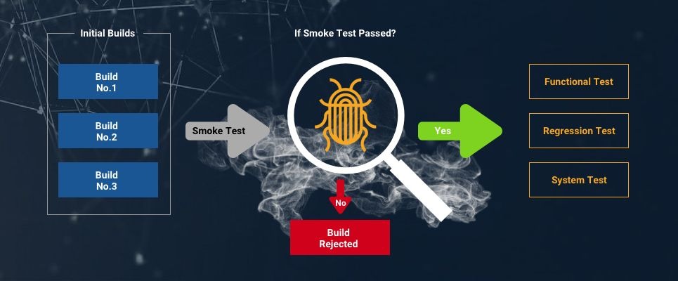 cách thực hiện smoke testing
