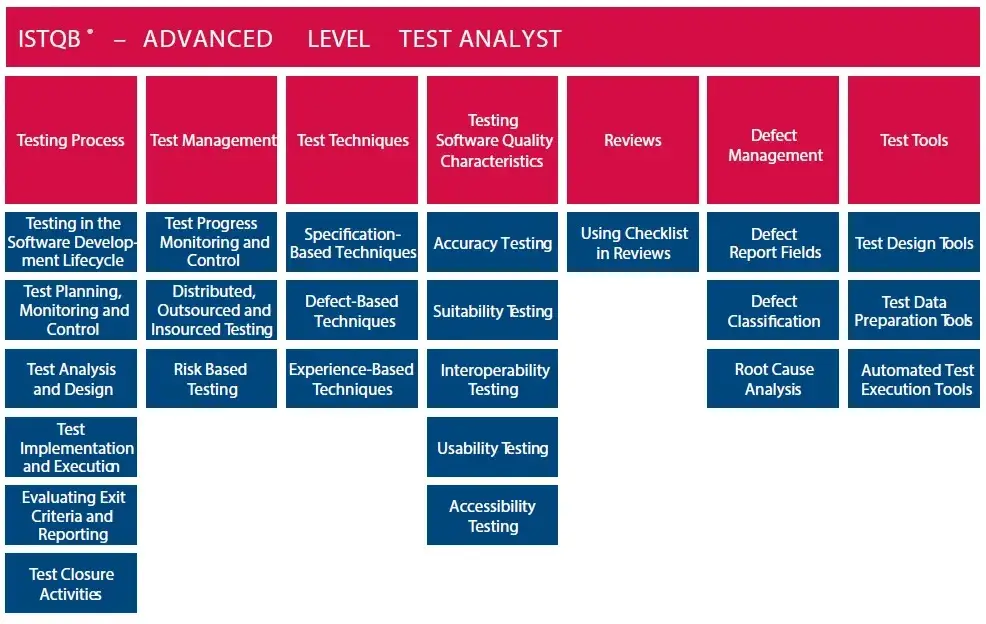 ISTQB Advanced Test Analyst