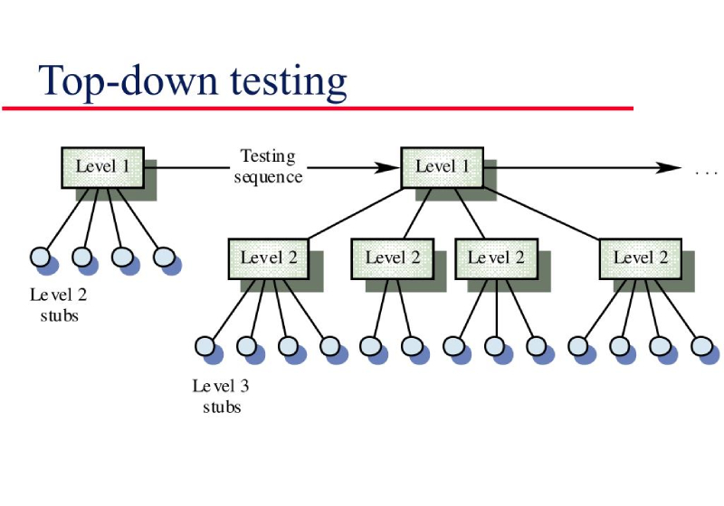 Top-Down Integration Testing