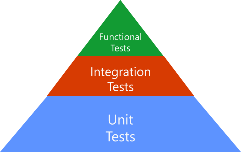 Tiêu chí bắt đầu của integration testing