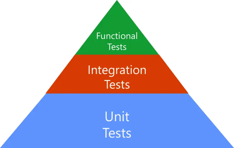 Tiêu chí bắt đầu của integration testing