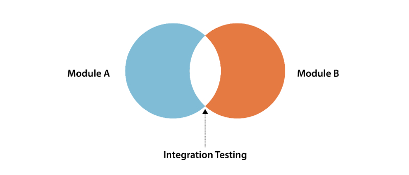 Mixed Integration Testing