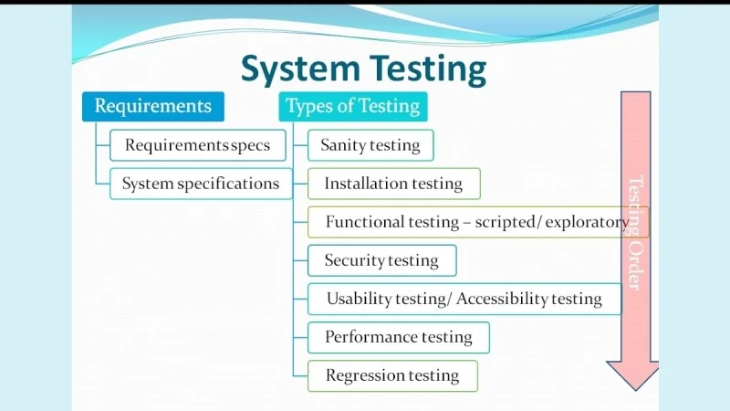 các loại system testing 