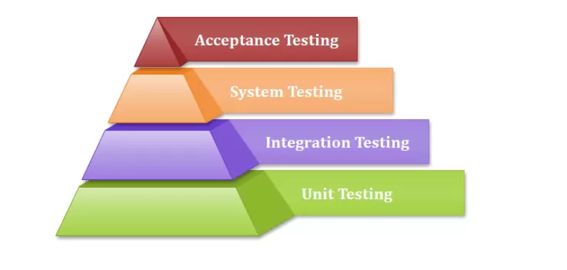 System Testing và Acceptance Testing
