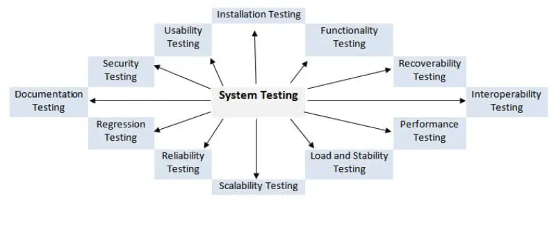 các loại System Testing