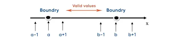 Boundary value analysis test case