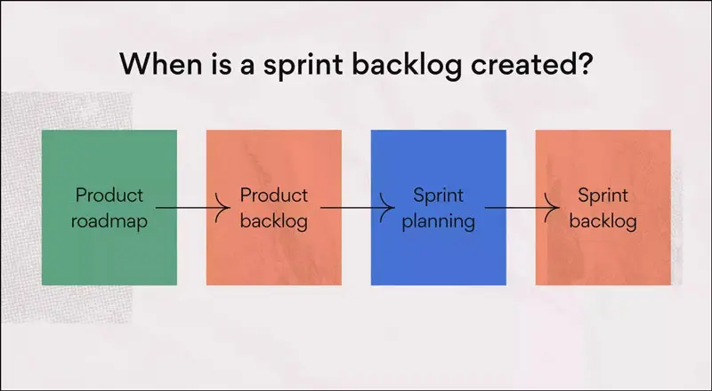 Sprint backlog