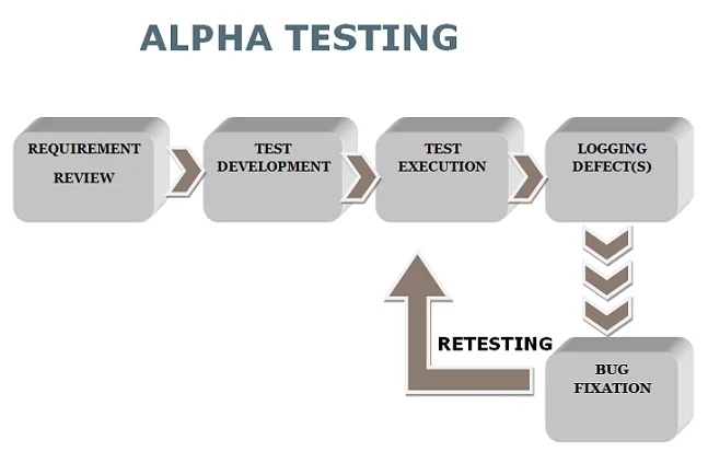 alpha testing