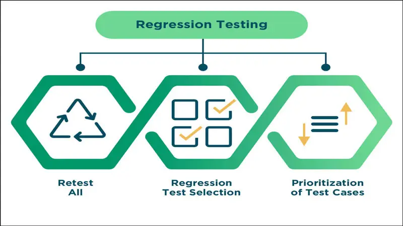Confirmation Testing va Regression Testing