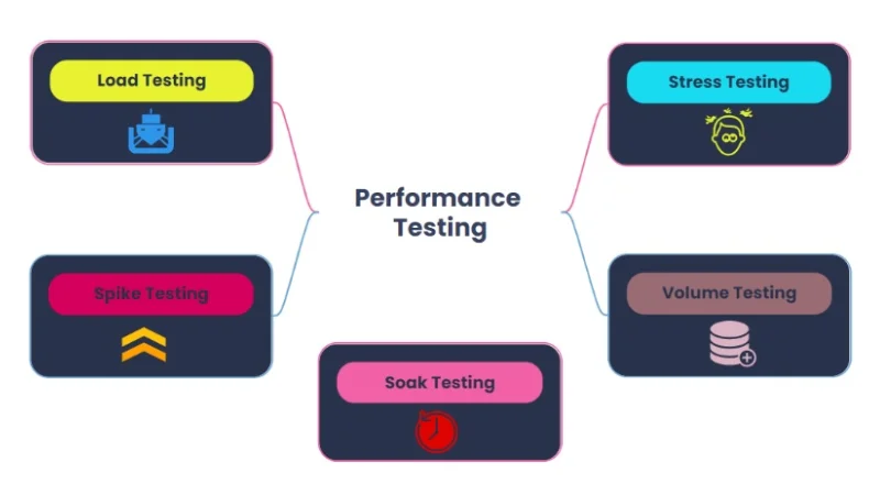 Phân loại performance testing