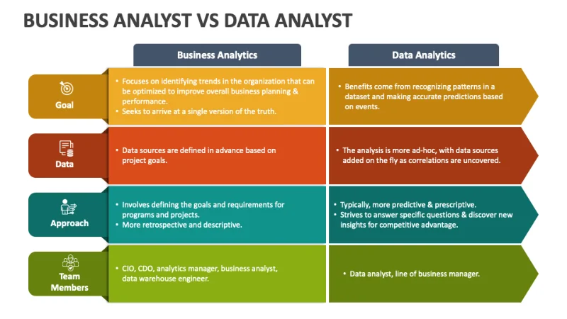 Cong việc của data analyst và business analyst khác nhau như nào?