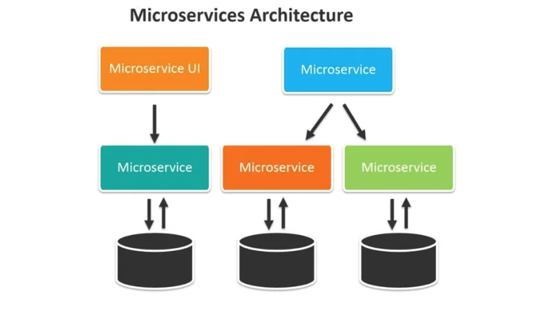Cấu trúc của microservice