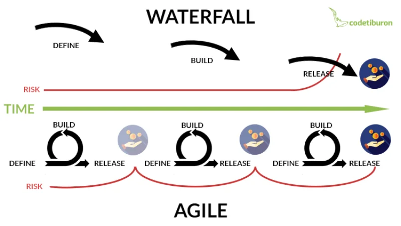 Mô hình waterfall và agile